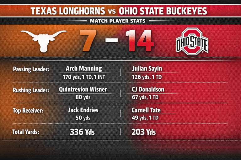 Texas Longhorns Football vs Ohio State Buckeyes Football Match Player Stats